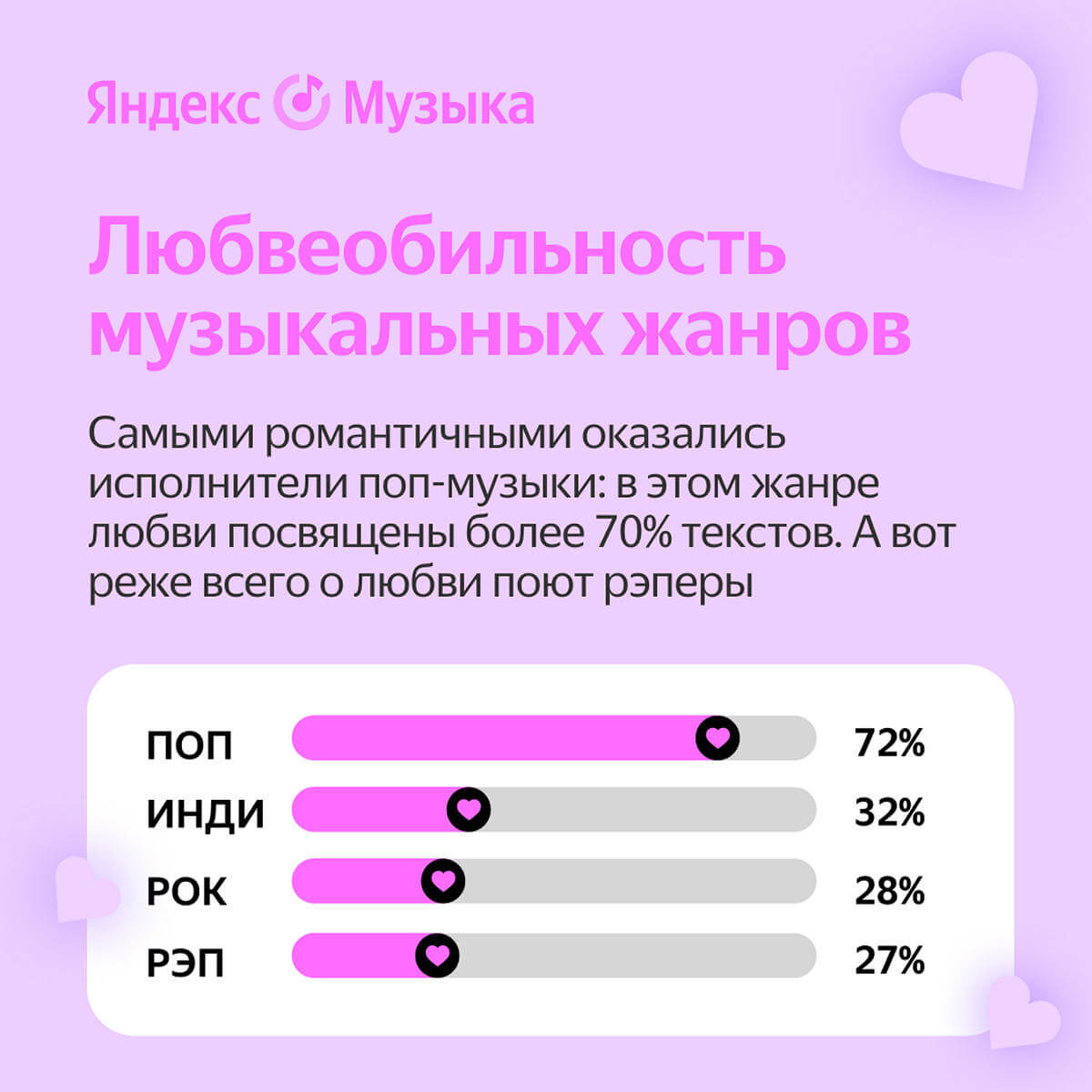 Яндекс Музыка исследовала тексты песен о любви